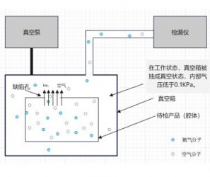 真空氦檢系統(tǒng)